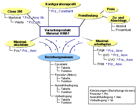 Variantenkonfigurator