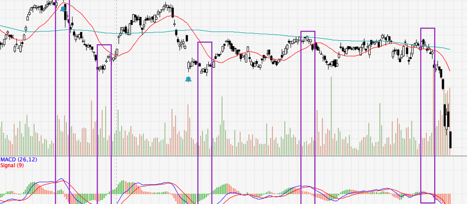 How I size my entry positions using Technical Analysis (Part 1): MACD