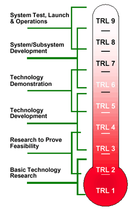 Technology Readiness Level (TRL)