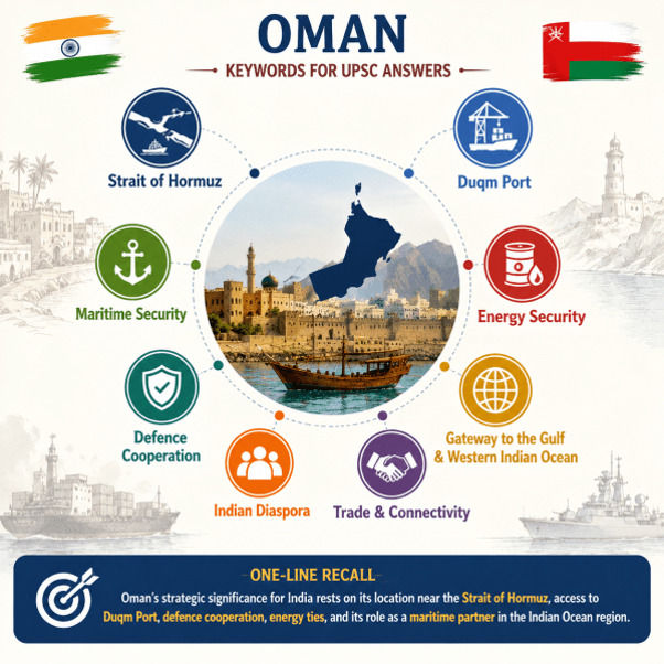 Oman emerged as a critical strategic partner for India
