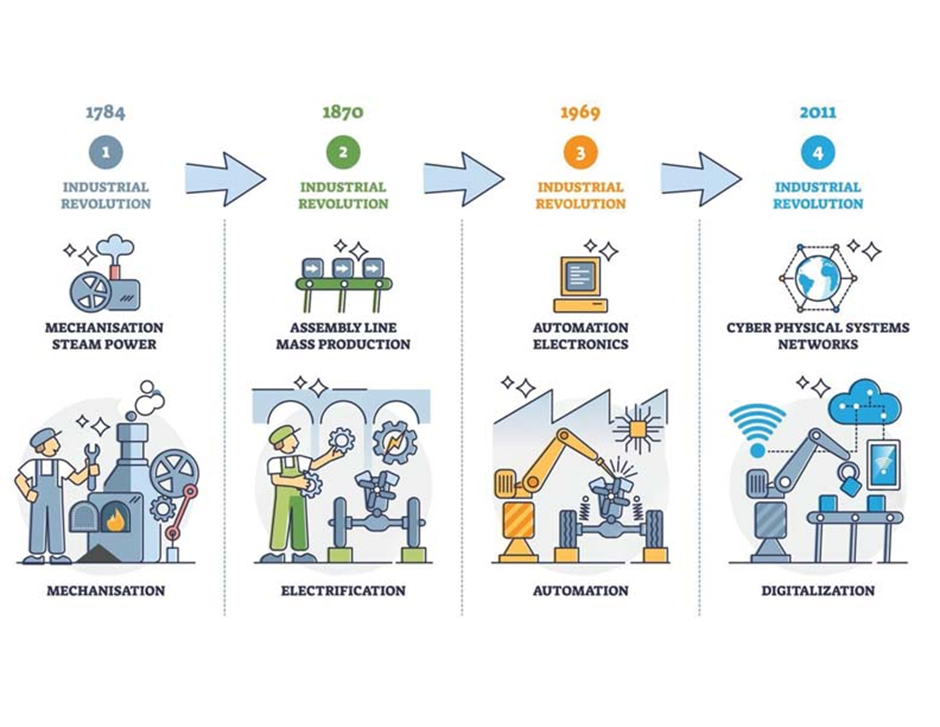 Timeline of industrial revolutions: 1784 mechanization, 1870 electrification, 1969 automation, 2011 digitalization. Colorful icons.