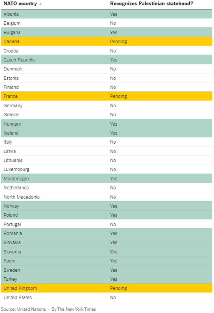 Among the 32 NATO countries, 14 have recognized a Palestinian state.