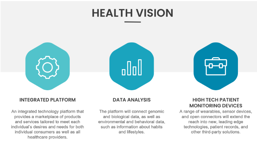 High-tech patient monitoring data analysis platform in the Health A Vision by Shift Ahead Technologies for iOS and Android