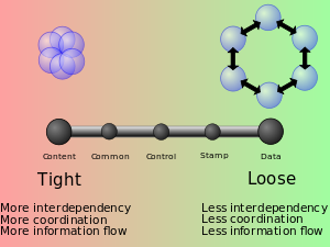 Musings on the role of Coupling in Complex System Designs