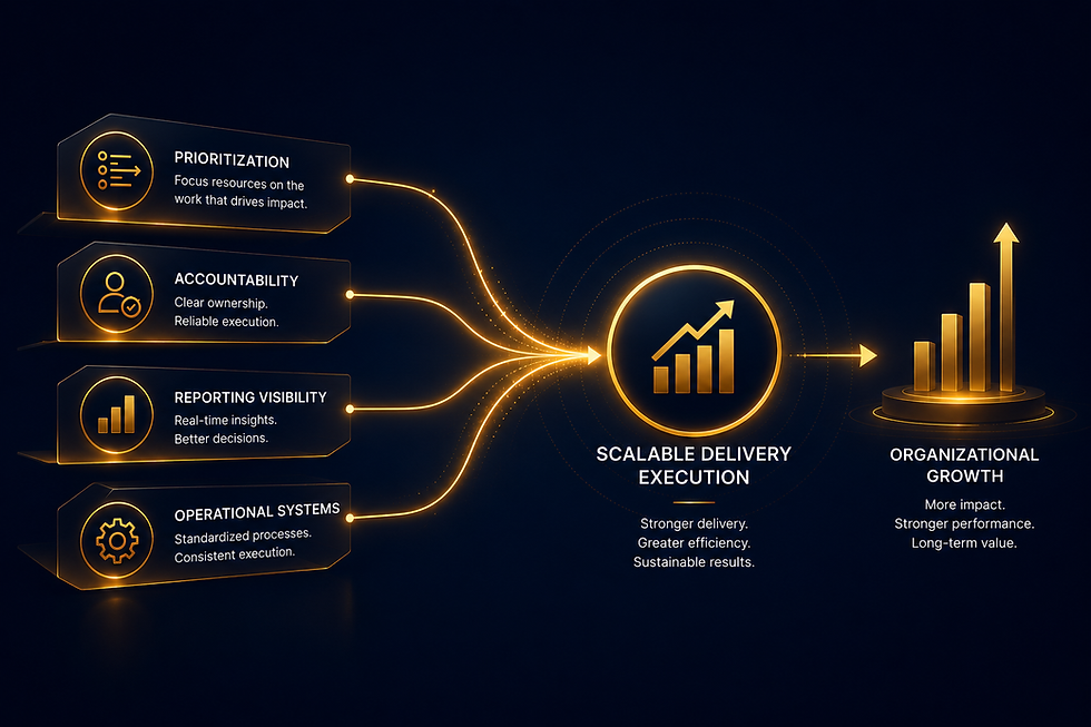 Dark infographic showing prioritization, accountability, reporting visibility, and operational systems feeding scalable delivery execution and growth