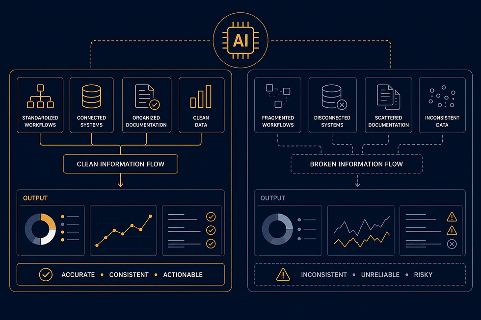 AI infographic comparing clean vs broken information flow, with workflows, systems, documentation, data, and output charts on dark blue background