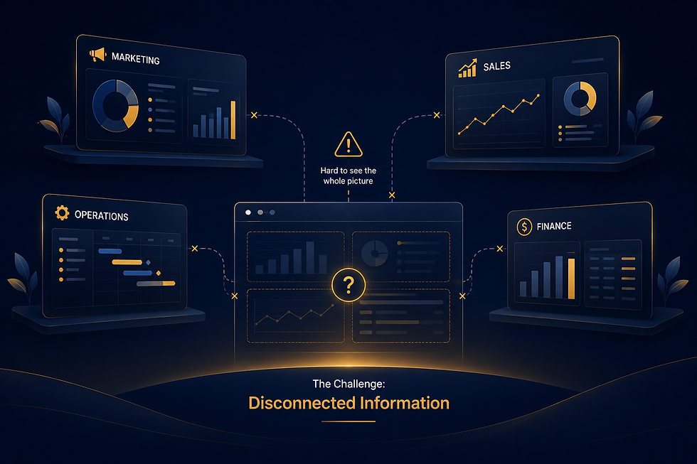 Dark infographic of marketing, sales, operations and finance dashboards linked to a central question mark, labeled The Challenge: Disconnected Information