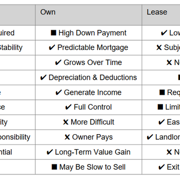 Own vs. Lease: What’s Right for Your Medical / Dental Practice?