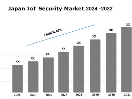 日本のIoTセキュリティ市場2024年、主要企業のシェア、規模、2032年までの予測レポート
