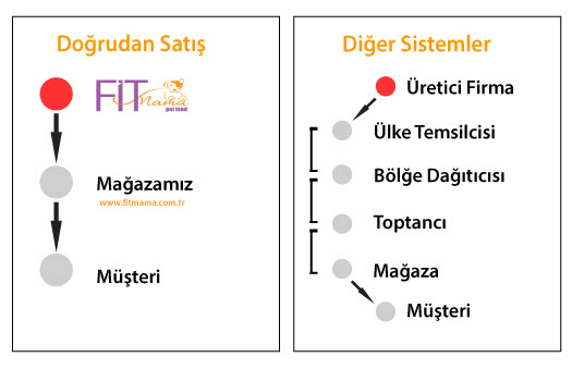 Dogrudan satış