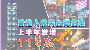 香港人移民台灣個案 上半年激增116% 