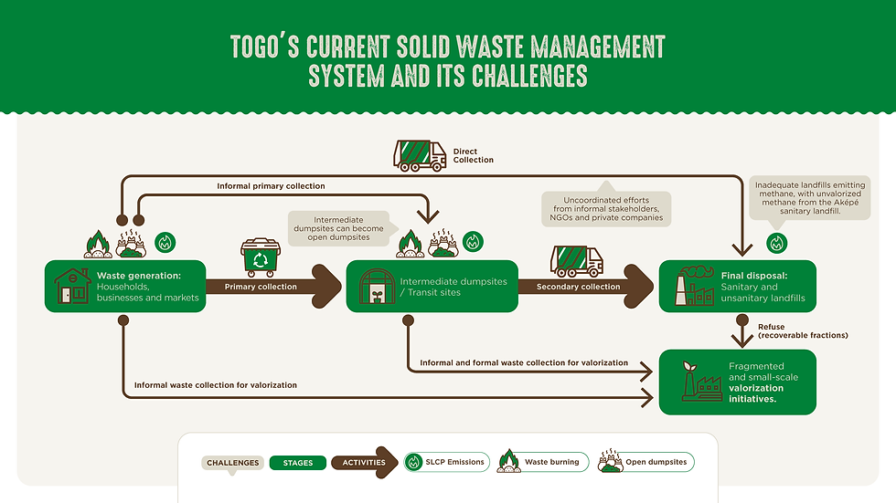 Togo Waste Management