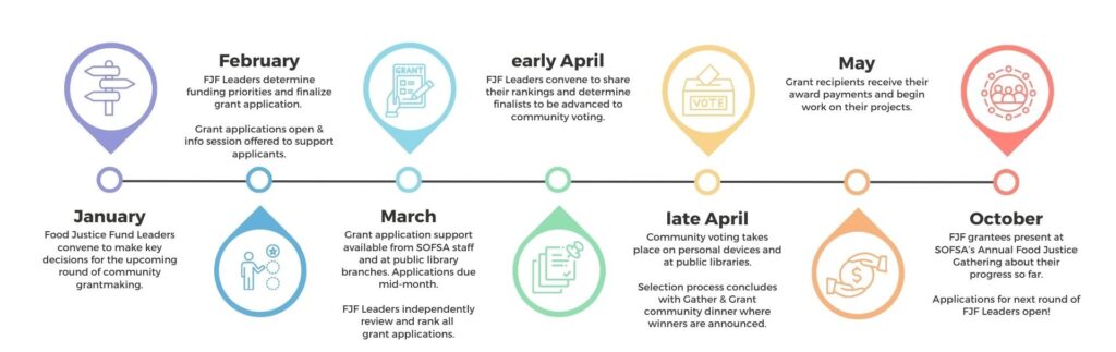 Annual Food Justice Fund Timeline (Click image to enlarge)