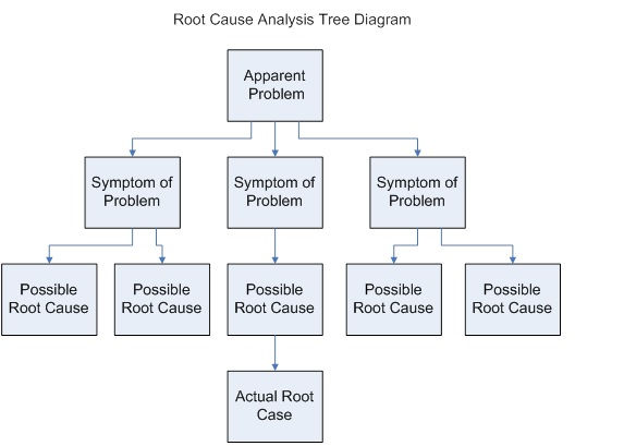 root cause tree diagram
