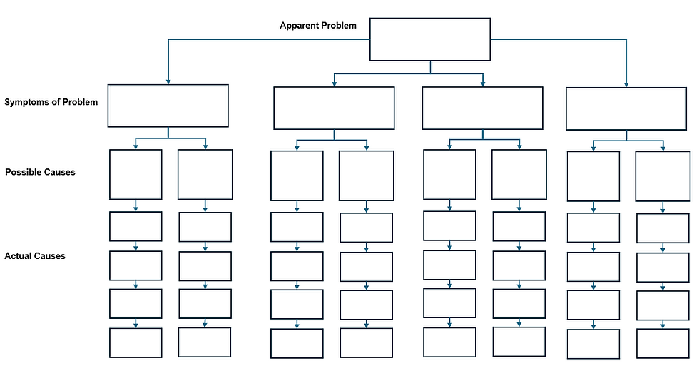 root cause tree diagram template