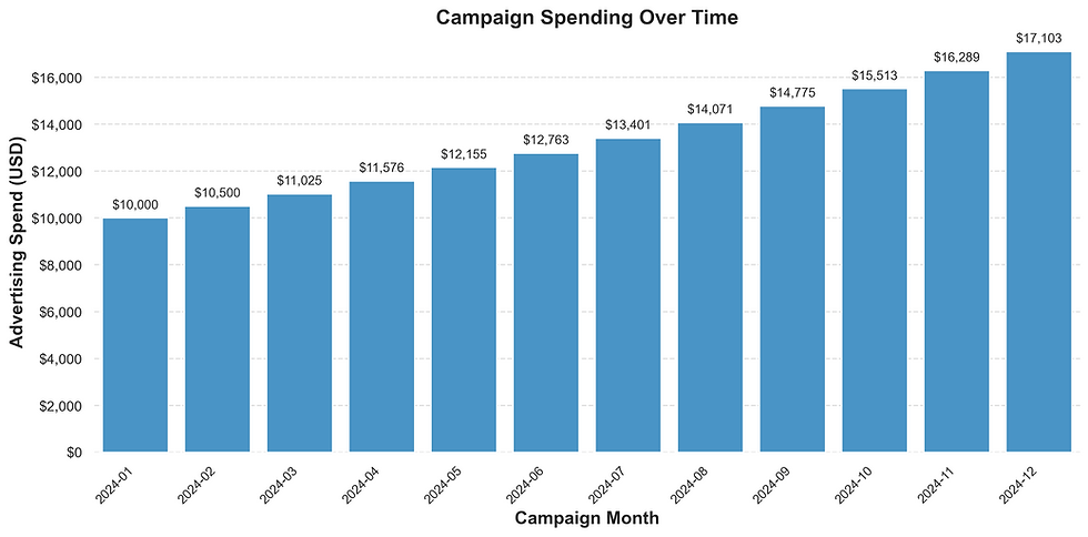 cohort campaign spending