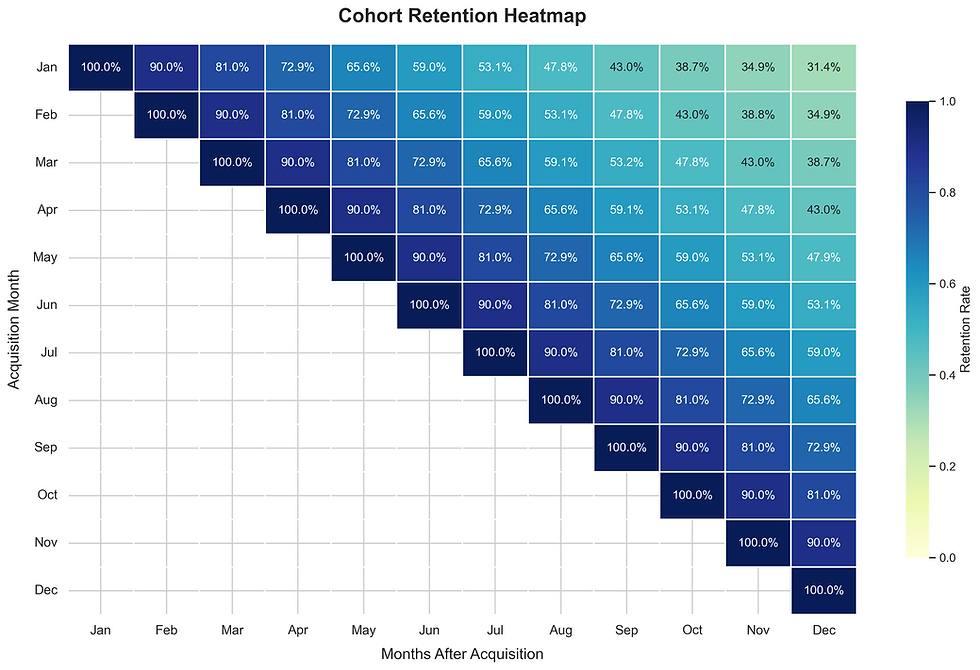 cohort retention chart