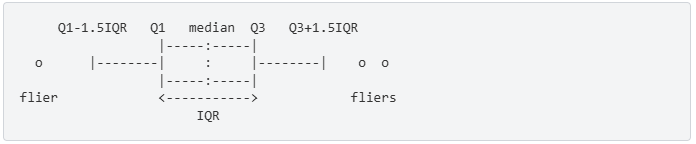 How to interpret a box plot