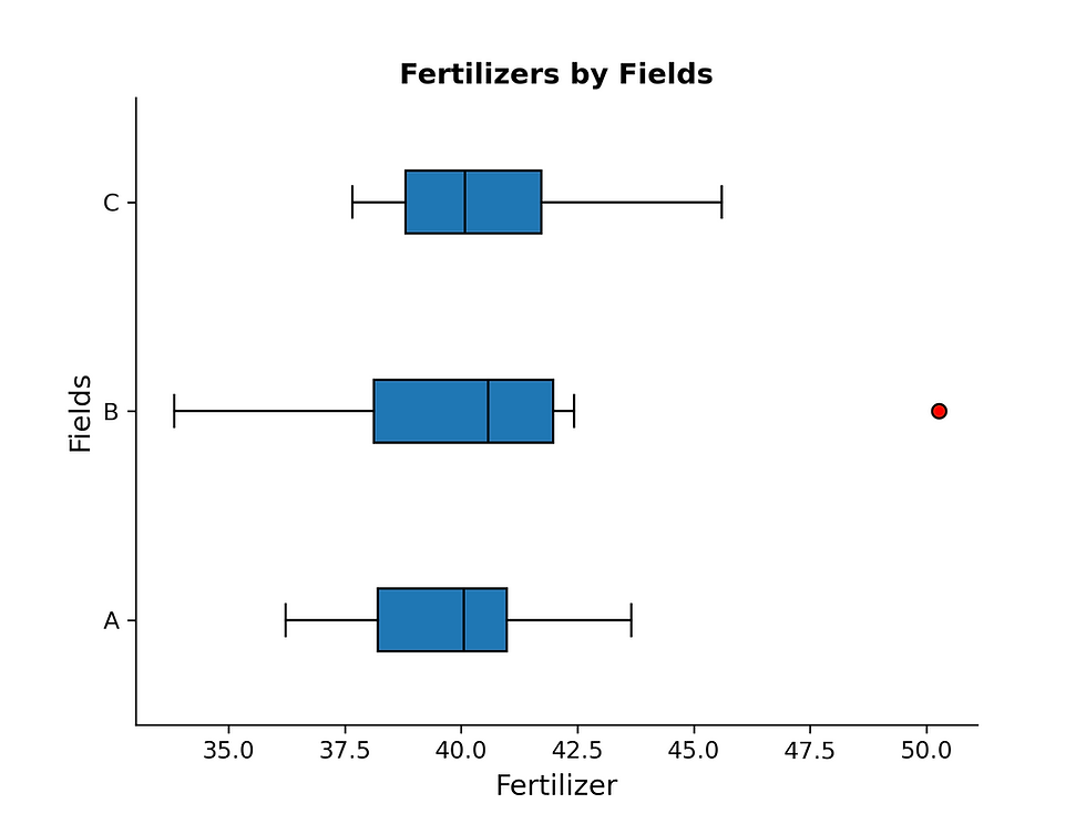 Horizontal box plot