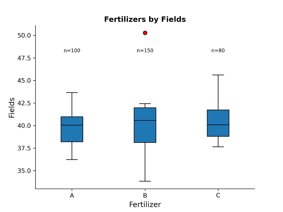 Annotated box plot with frequencies