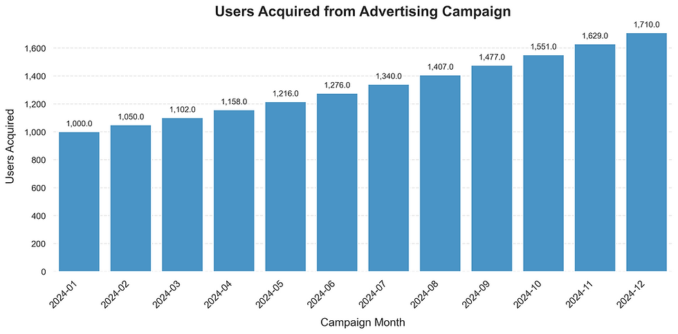 cohort users