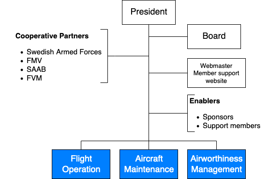 Flygoperativa Organisationen