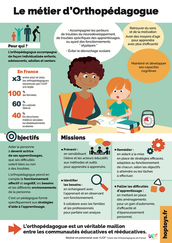 Infographie orthpédagogue