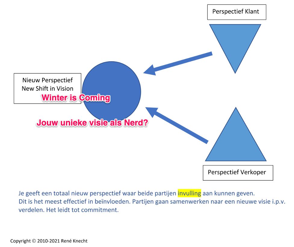 Verkopen van oplossingen, Solution Selling, Consultative Selling