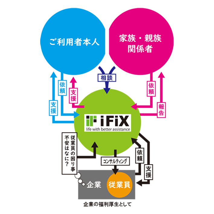 iFixの役割