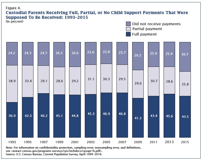 The Burden and Obligation of Child Support