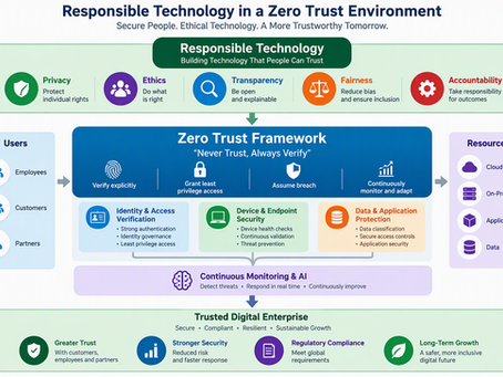Responsible Technology in Zero Trust Environments: Building Trust Through Security, Ethics, and Accountability