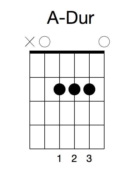 A-Dur-Gitarrengriff