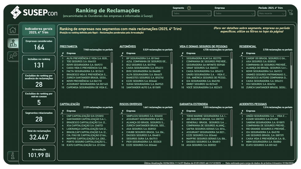 Raio-X da Confiança: Como o SusepCon Transforma Dados de Reclamações em Bússola para o Mercado de Seguros