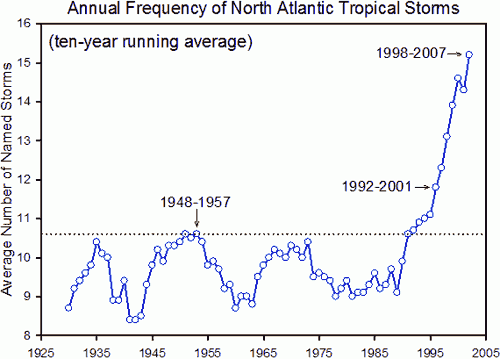 hurricane frequency.gif