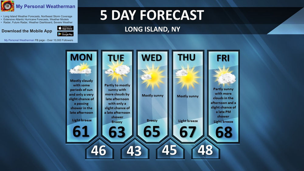 Overall, pretty nice weather ahead for Long Island with not a lot of