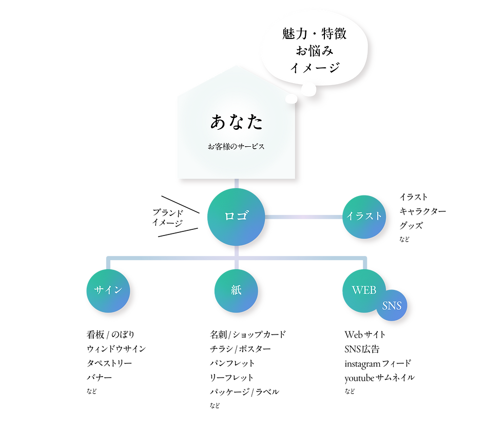 制作フロー