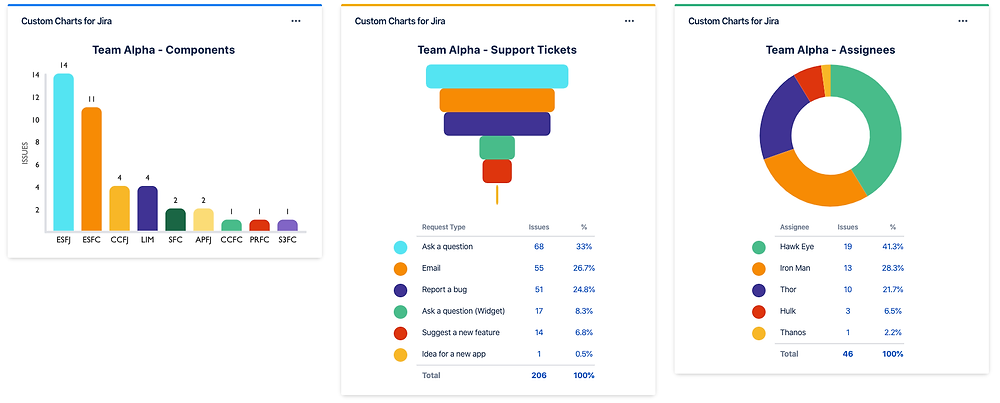 Weekly Jira Dashboard Report for Scrum Team
