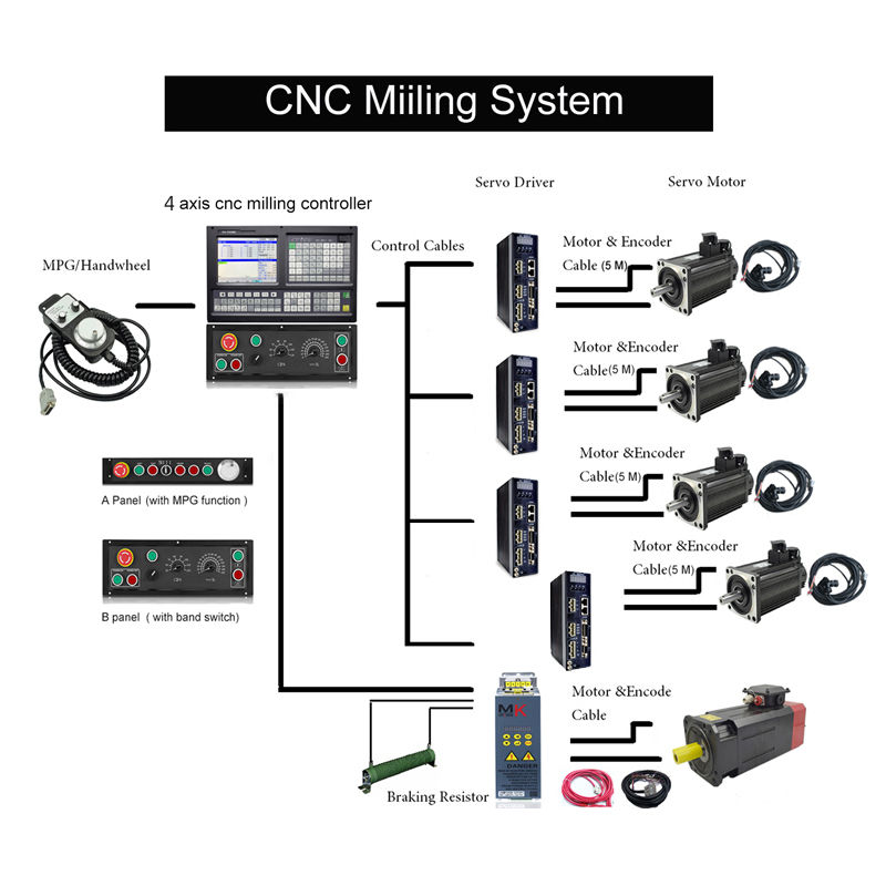 Thumbnail: Drilling and Milling Controller, 5-Axis CNC Controller device