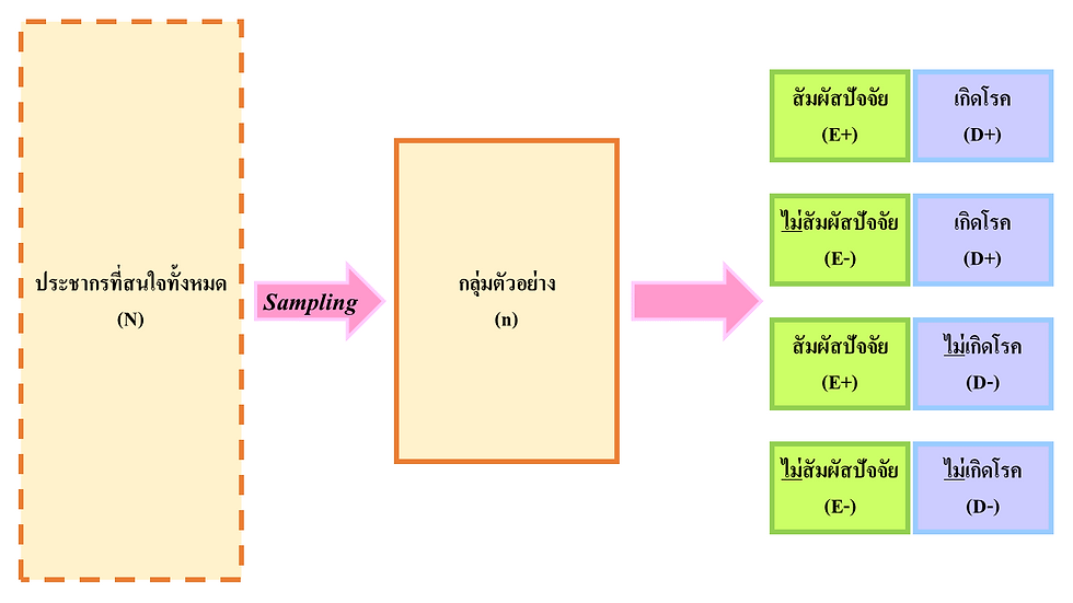 เเผนภาพเเสดงรูปเเบบการศึกษาเเบบภาคตัดขวาง (Cross-Sectional Study)