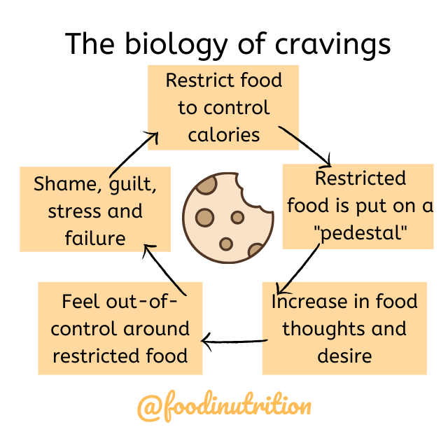 Dieting makes food cravings worse