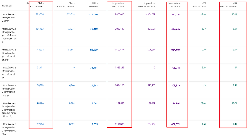 Top performing pages lalithaa jewellery mart