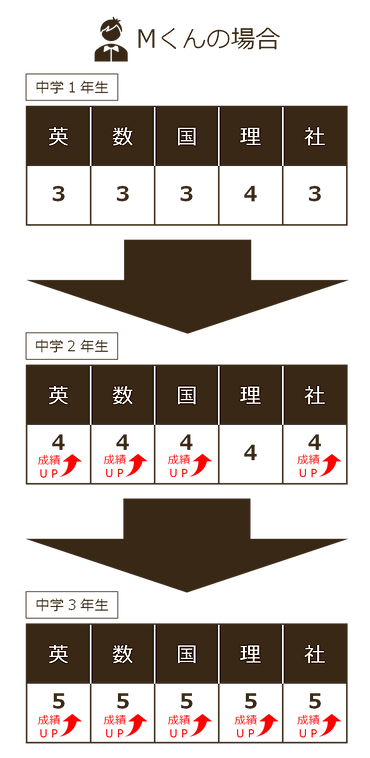 成績アップ例(Mくん).png
