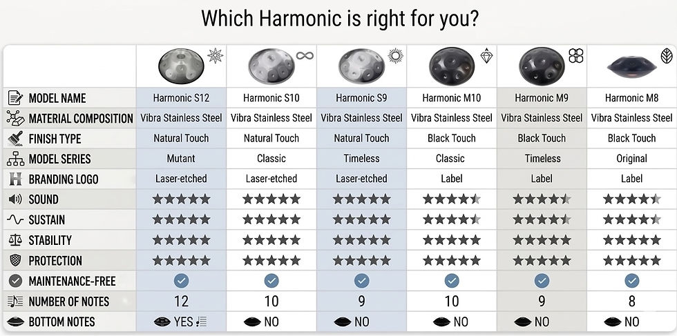 Which Harmonic is for you?