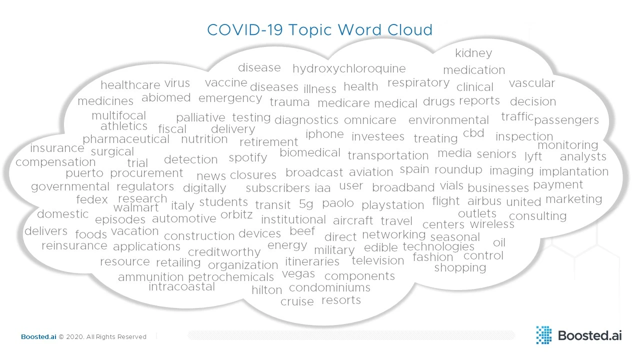 Covid word cloud associations