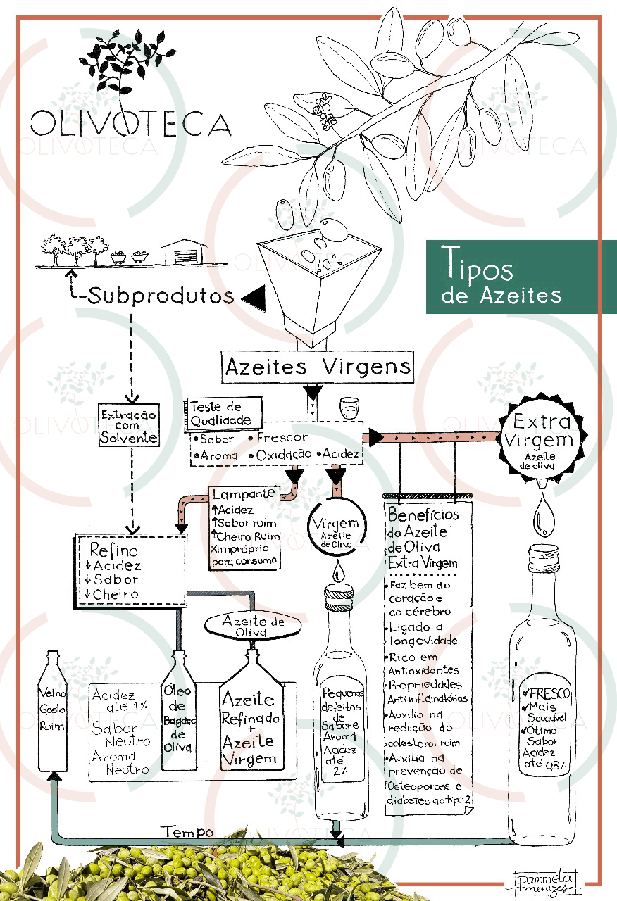 Tipos de Azeite