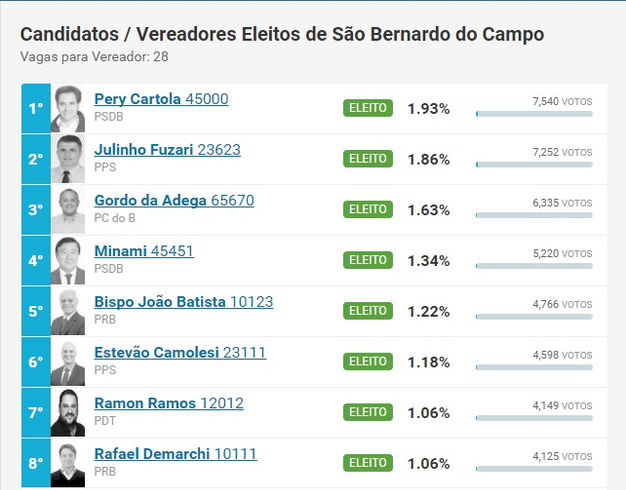 Vereadores eleitos na eleição 2016, estarão assumindo cadeira em janeiro de 2017.