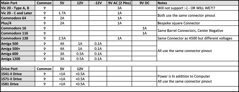 Chart of all Commodore models that used an external power supply including voltage and current requirements