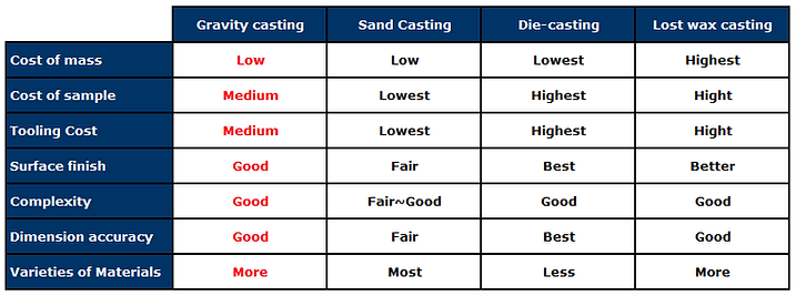 Comparison of Gravity Casting with Other Metal Fabrication Methods