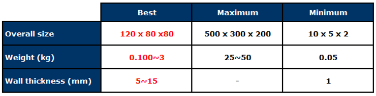 Gravity Casting Product Size & Weight Range