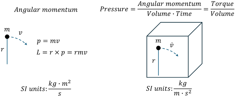 Quantum Pressure is Torque Confined in Space